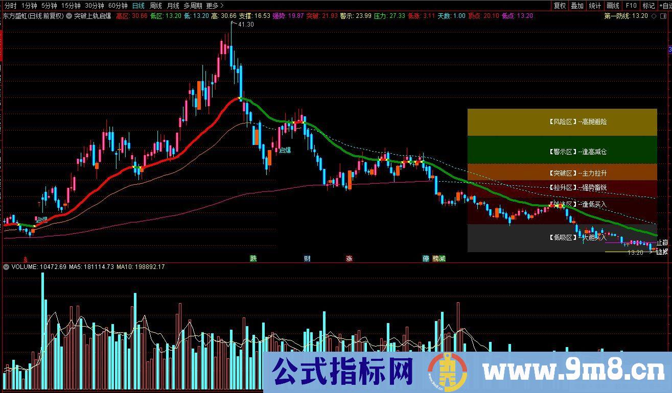 通达信突破上轨启爆主图指标 九毛八公式指标网