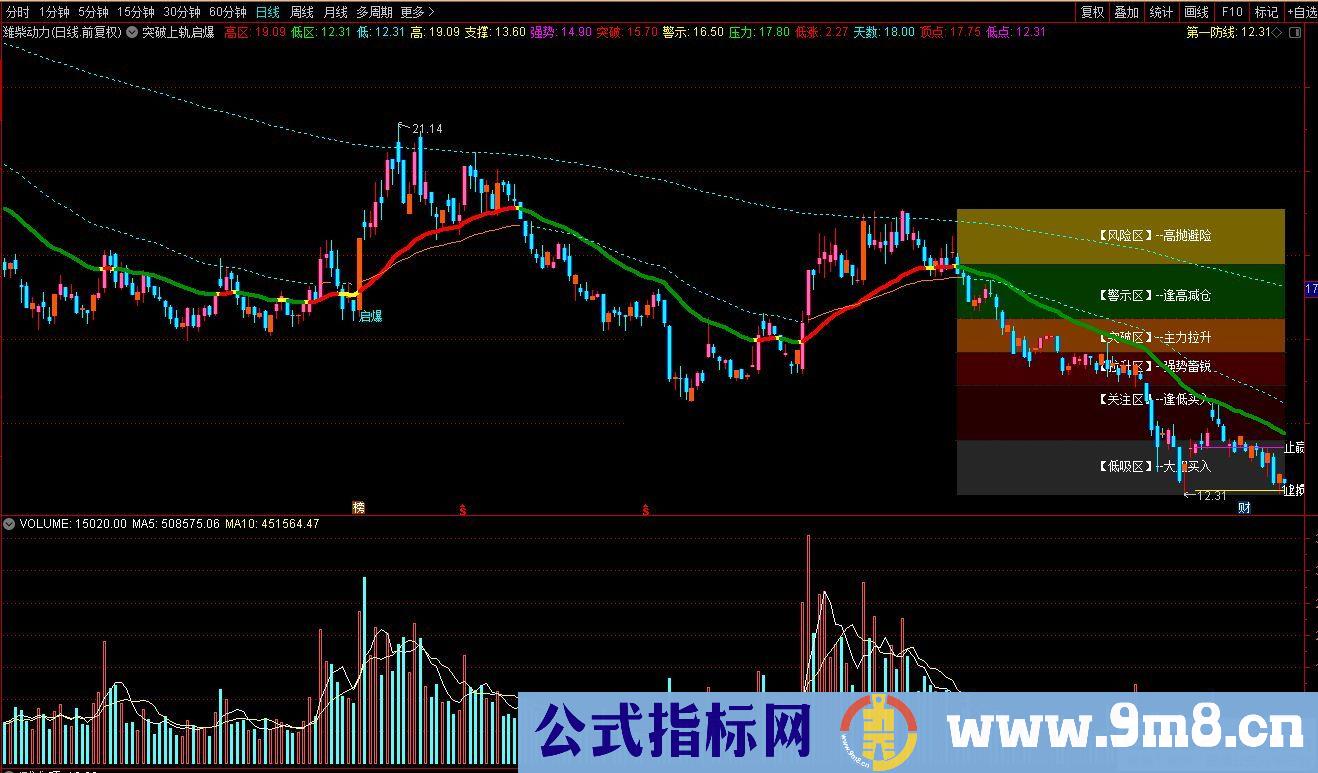 通达信突破上轨启爆主图指标 源码 贴图