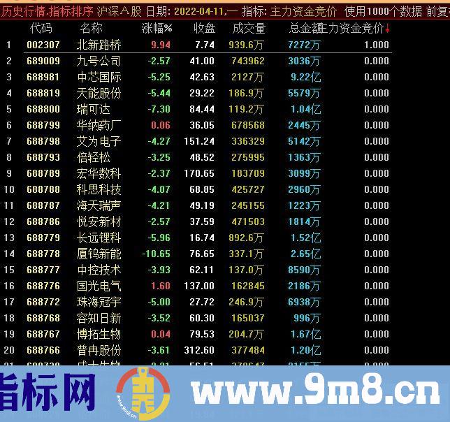 通达信主力资金竞价排序指标 抓强势股指标 九毛八公式指标网