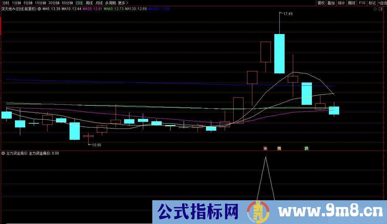 通达信主力资金竞价排序指标 抓强势股指标 源码 贴图