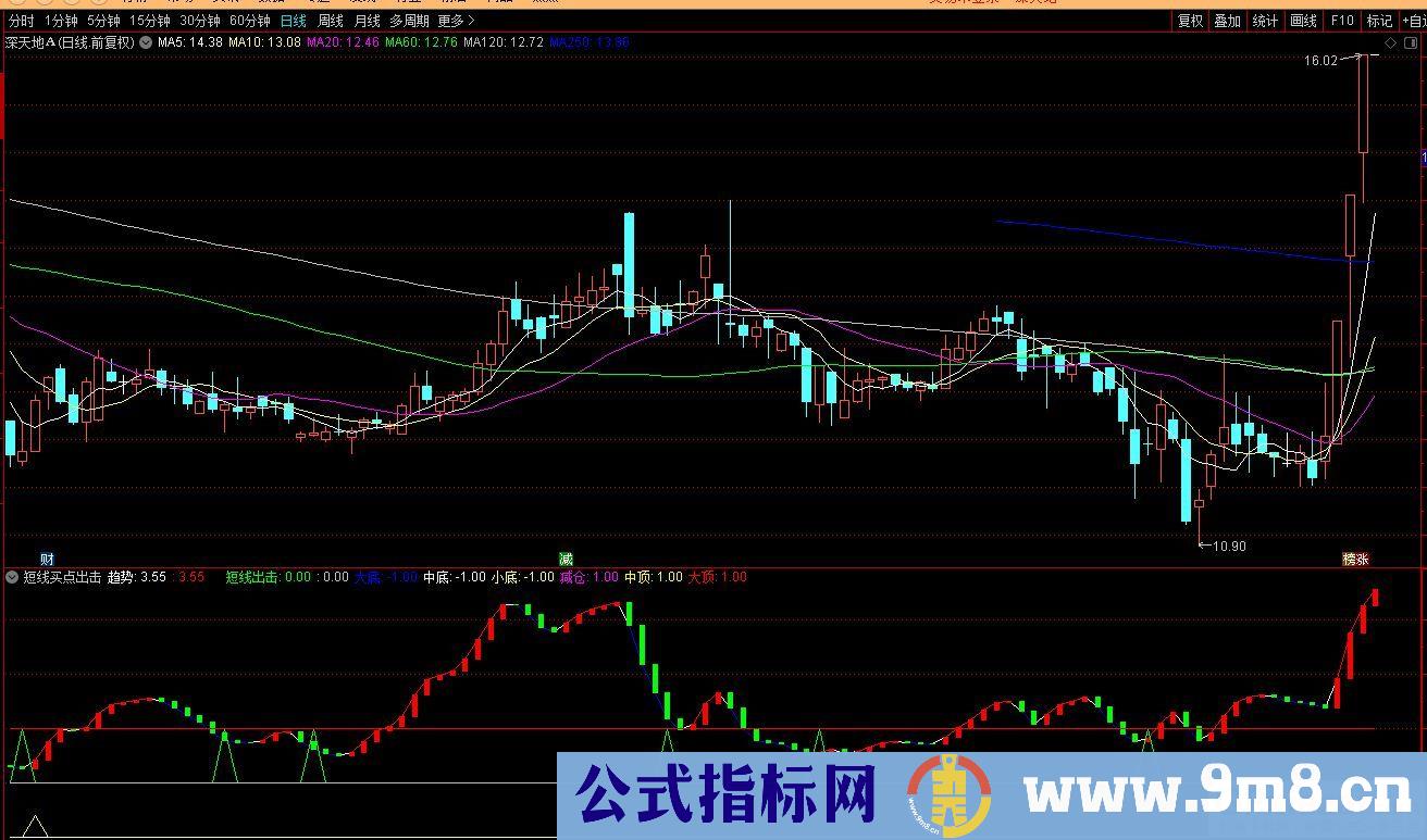 通达信短线买点出击副图指标 红色持股 绿色持币 九毛八公式指标网