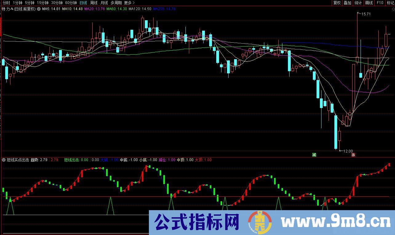 通达信短线买点出击副图指标 红色持股 绿色持币 源码 贴图