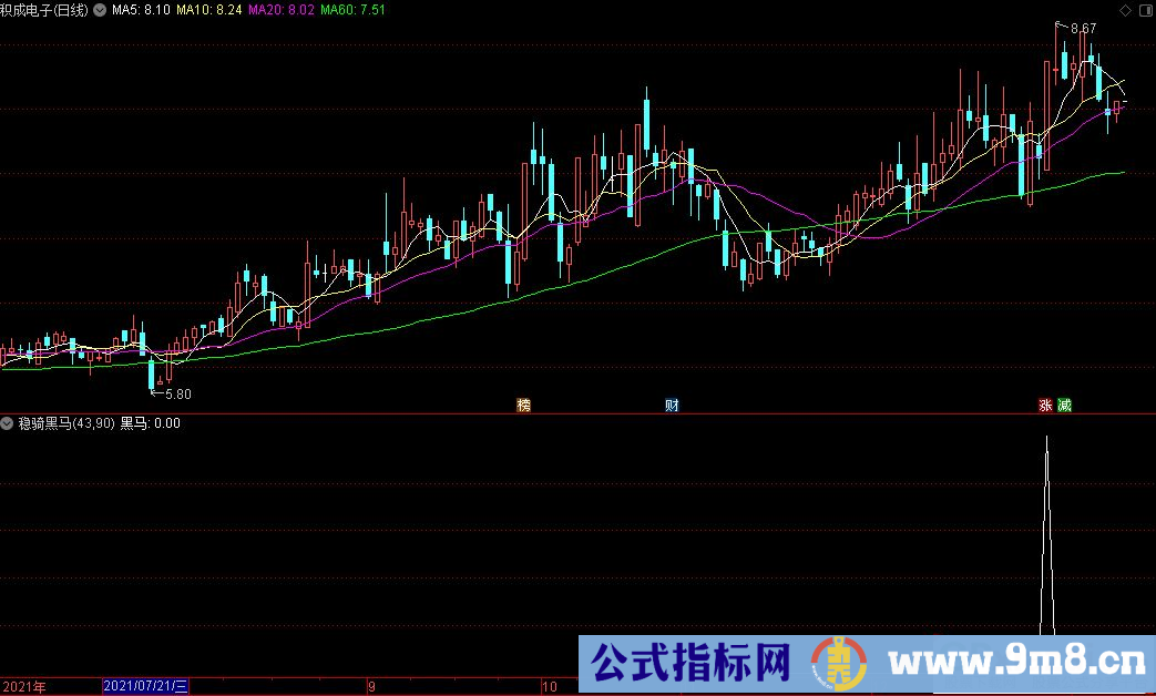 通达信稳骑黑马副图/选股指标 源码 贴图