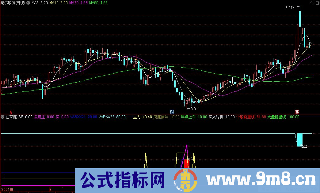 通达信庄家底副图+买选股+买入时机选股指标 九毛八公式指标网