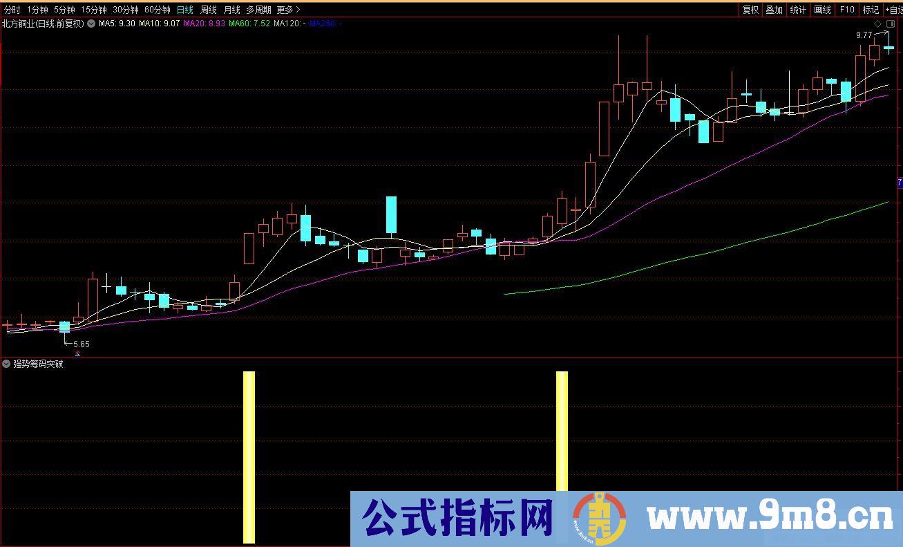 通达信强势筹码突破副图/选股指标 筹码主升段 强势股恒强 九毛八公式指标网