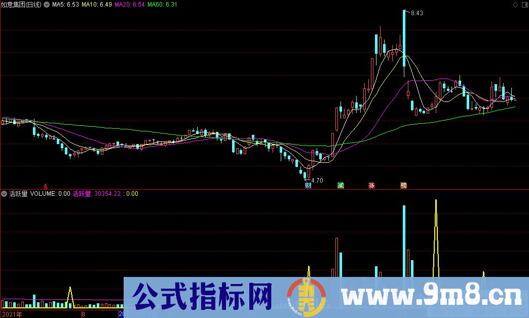 通达信追踪异动活跃量副图指标 源码 贴图