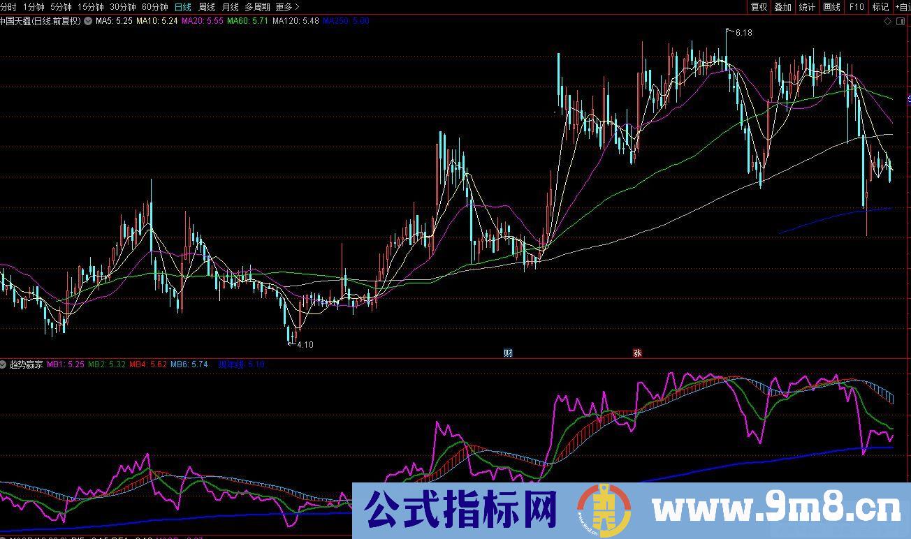 通达信精品趋势指标 趋势赢家副图指标 可做副图或主图 九毛八公式指标网