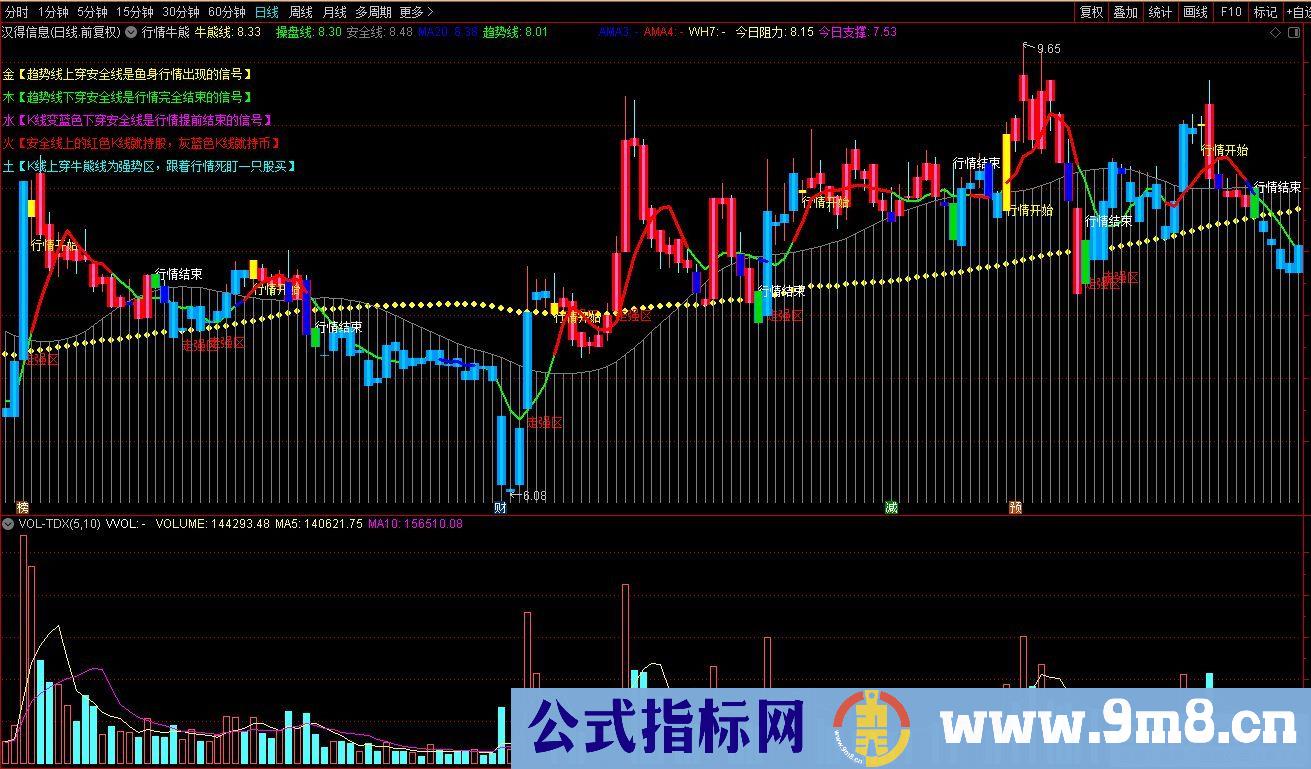 通达信行情牛熊主图指标 跟着行情死盯一只股买 九毛八公式指标网