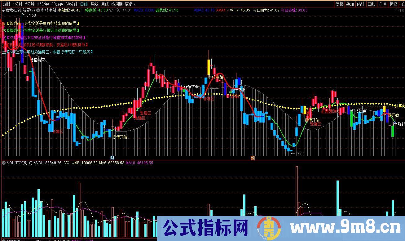 通达信行情牛熊主图指标 跟着行情死盯一只股买 源码 贴图