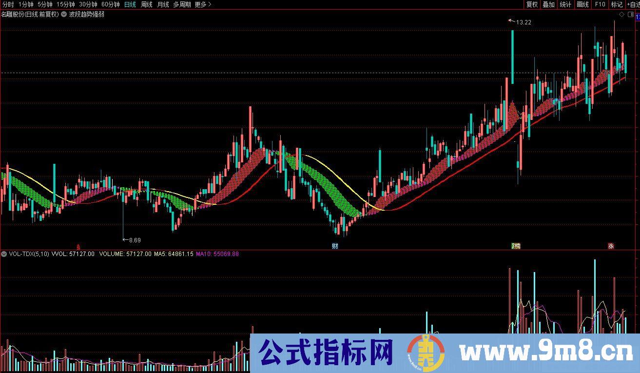 通达信波段趋势强弱主图指标 红色粗带趋势走强 绿色粗带趋势走弱 九毛八公式指标网