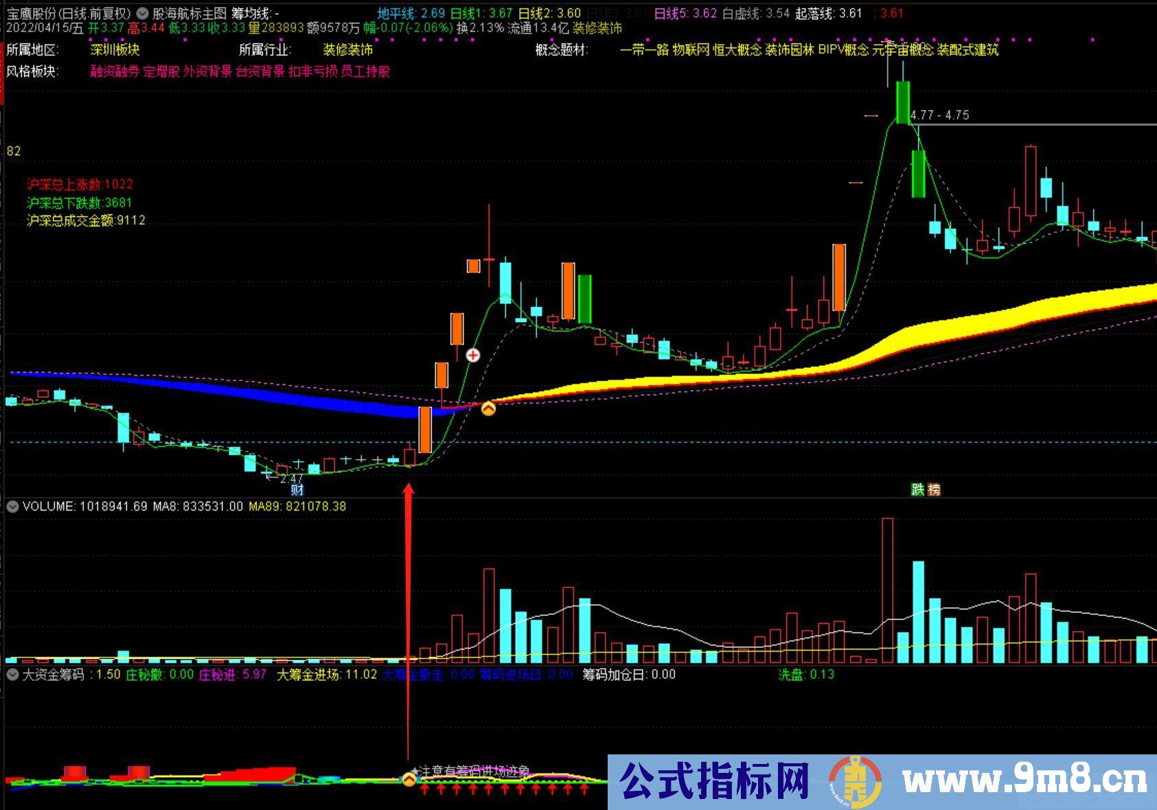 通达信大资金筹码副图指标 适合提前埋伏 九毛八公式指标网