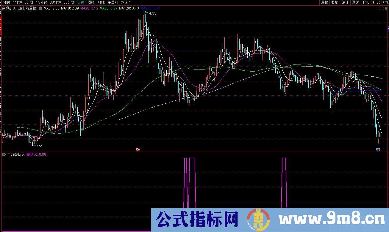 通达信主力潜伏区副图/选股指标 源码 贴图