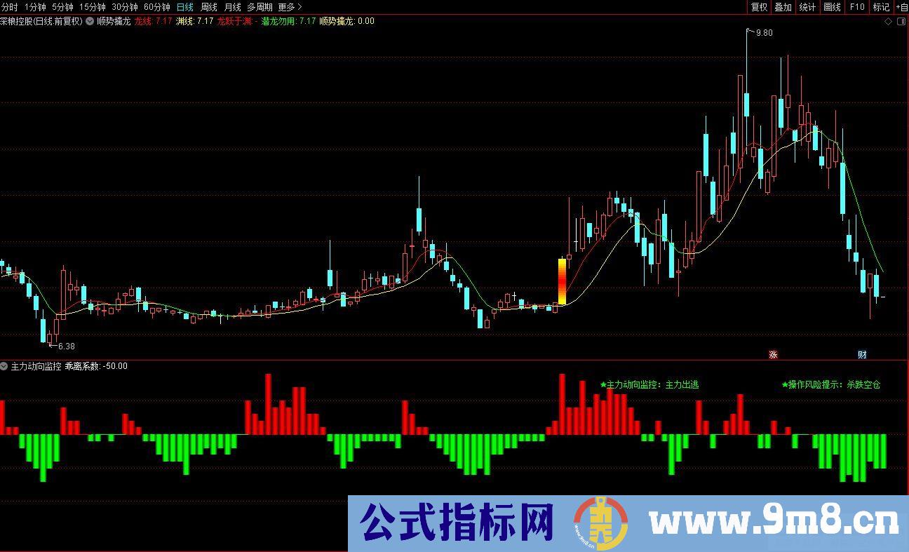 通达信顺势擒龙主图指标 九毛八公式指标网