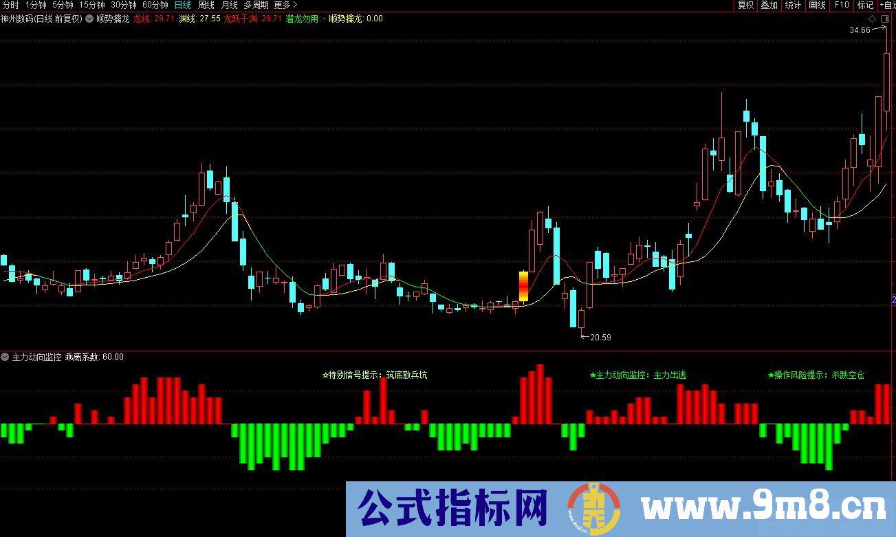 通达信顺势擒龙主图指标 源码 贴图