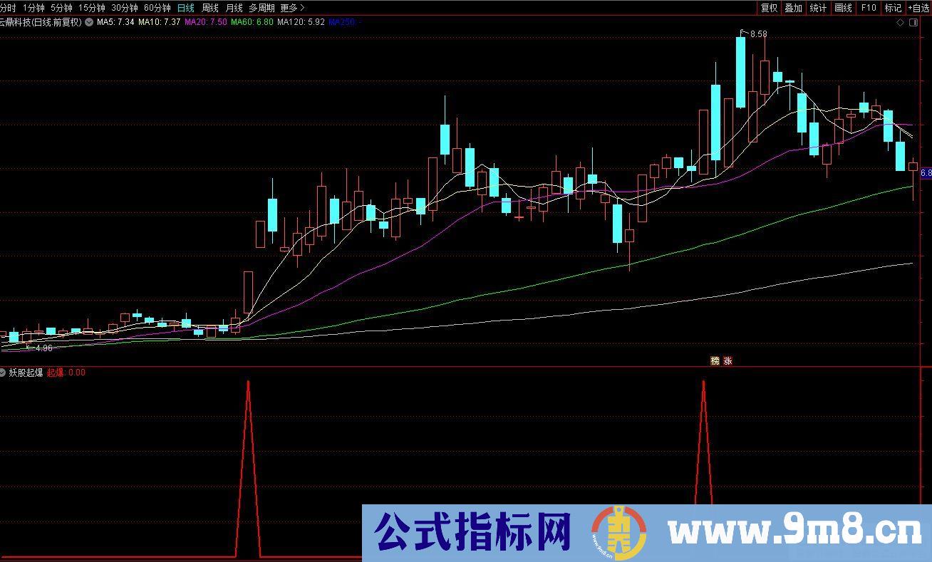 通达信妖股起爆副图/选股指标 九毛八公式指标网