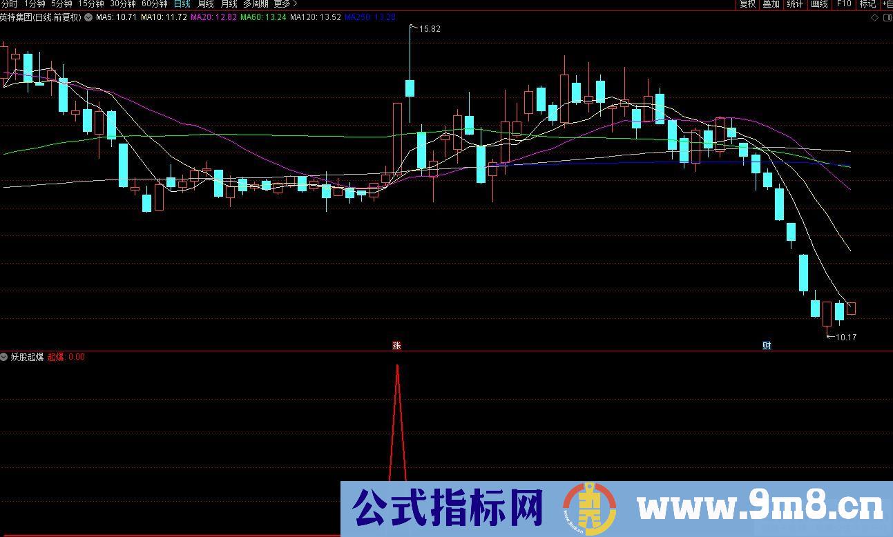 通达信妖股起爆副图/选股指标 源码 贴图