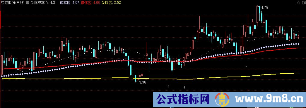 通达信铁底成本主图指标 源码 贴图