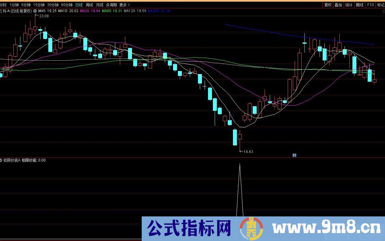 通达信极限抄底副图/选股指标 信号少而精准 源码 贴图