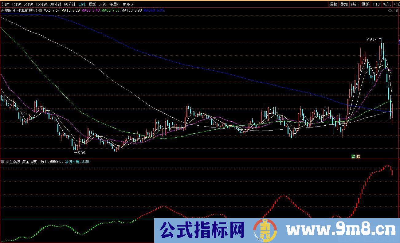 通达信资金谐波副图指标 源码 贴图