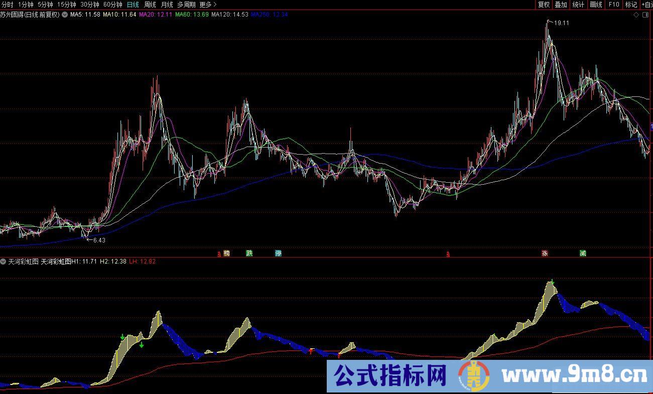 通达信天河彩虹图副图指标 红线上黄色做趋势波段 红线以下观望 源码 贴图