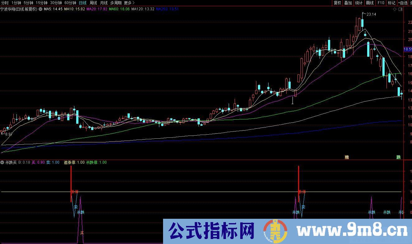 通达信杀跌买副图指标 源码 贴图