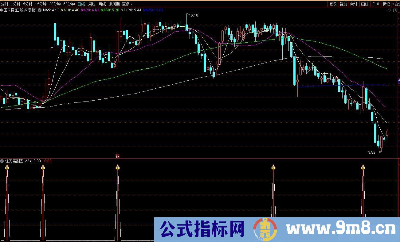 通达信惊天雷副图/选股指标 九毛八公式指标网