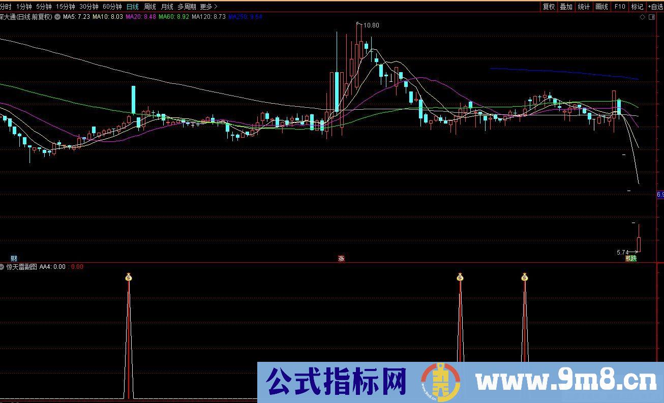 通达信惊天雷副图/选股指标 源码 贴图