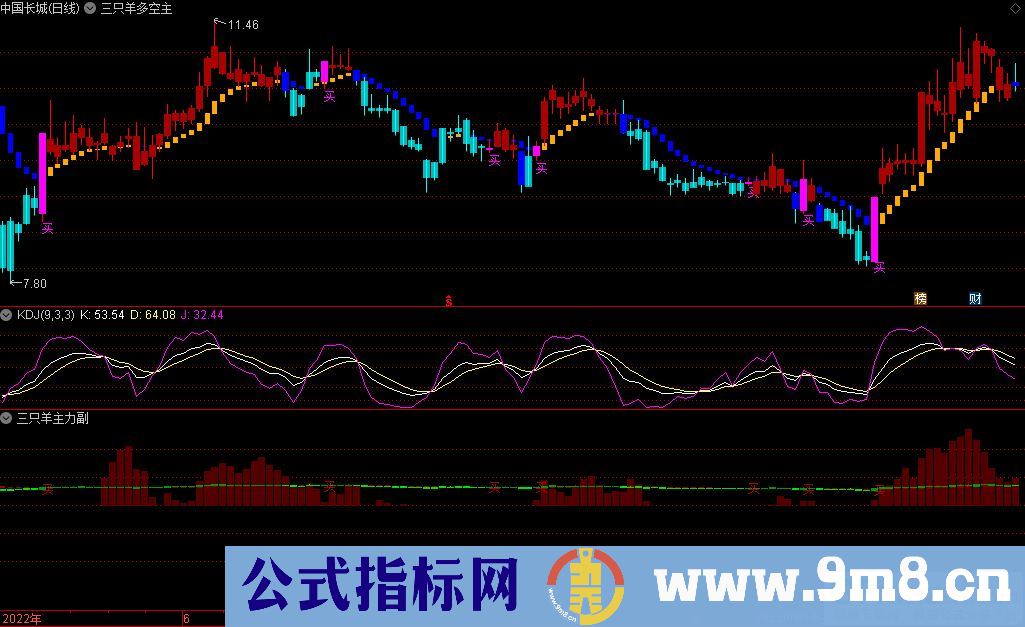 通达信三只羊量化三组合主图+副图指标 精准指标 九毛八公式指标网