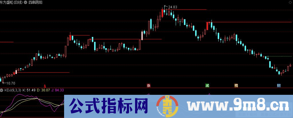 通达信四串阴阳主图指标 源码 贴图