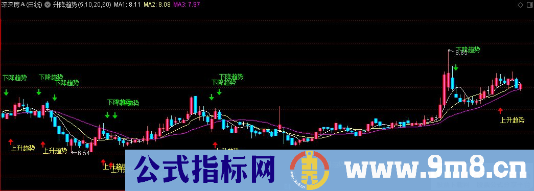 通达信升降趋势主图指标 源码 贴图