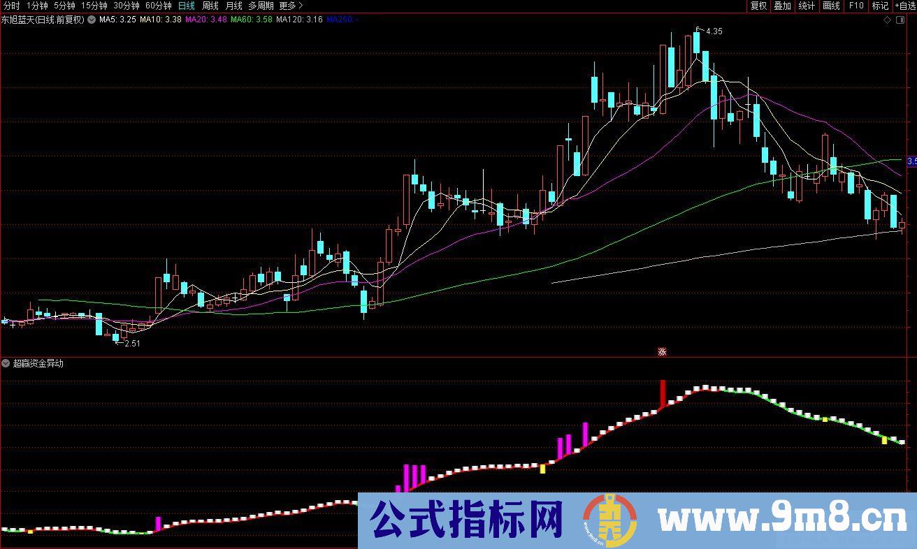 通达信超赢资金异动副图指标 配合红绿线进行波段操作 源码 贴图