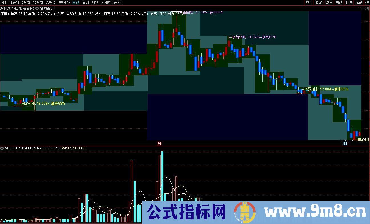 通达信擒同首足主图指标 简单易懂的主图指标 源码 贴图