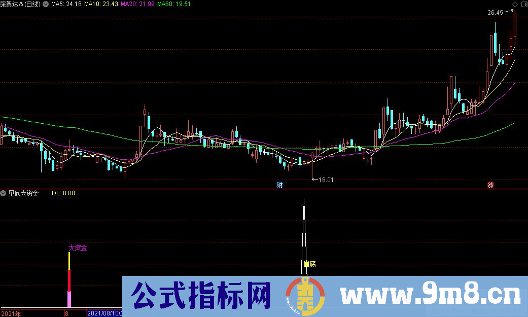 通达信量底大资金副图+大资金选股+量底选股指标 九毛八公式指标网