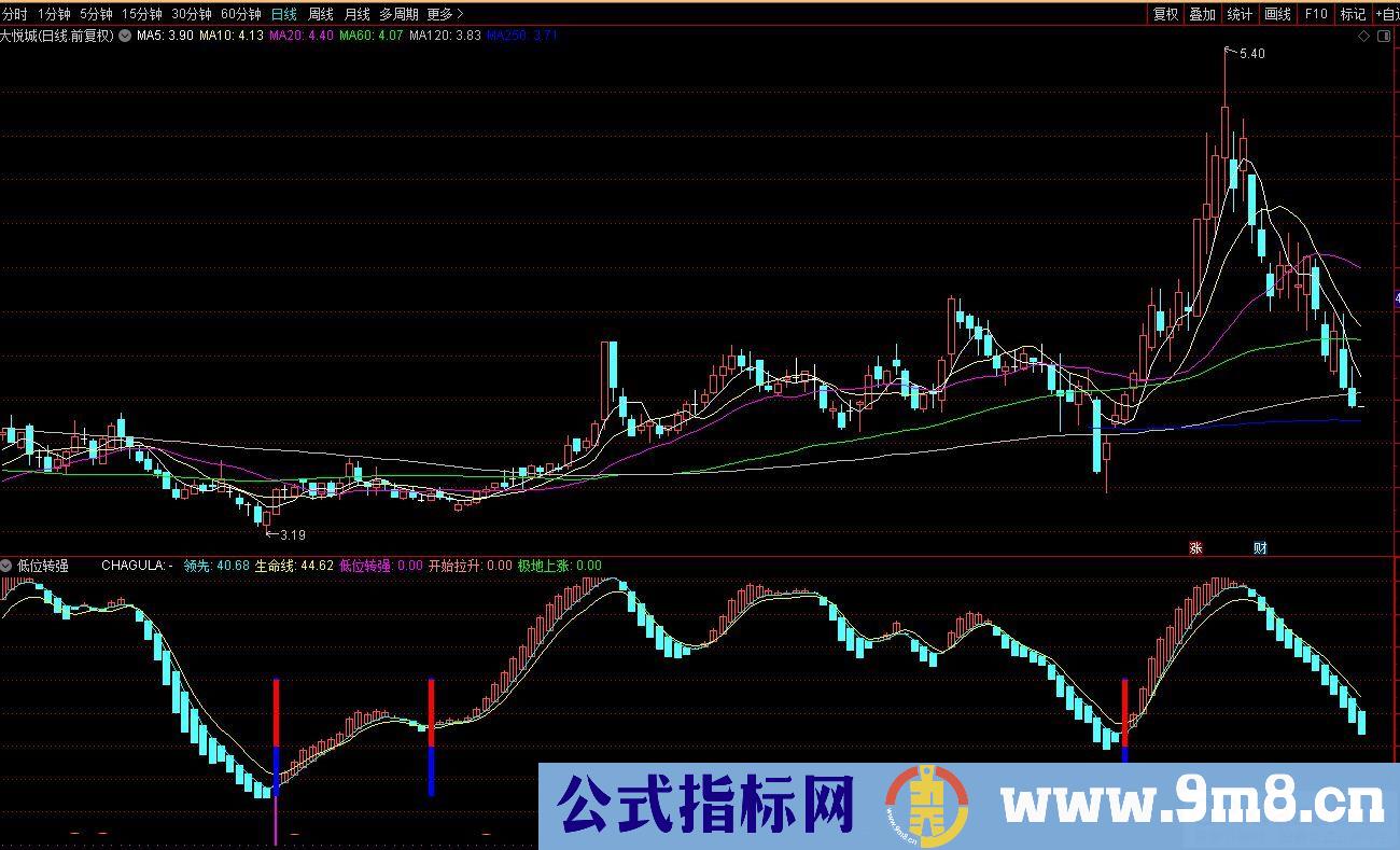 通达信低位转强副图指标 看清个股所处阶段 源码 贴图 无未来