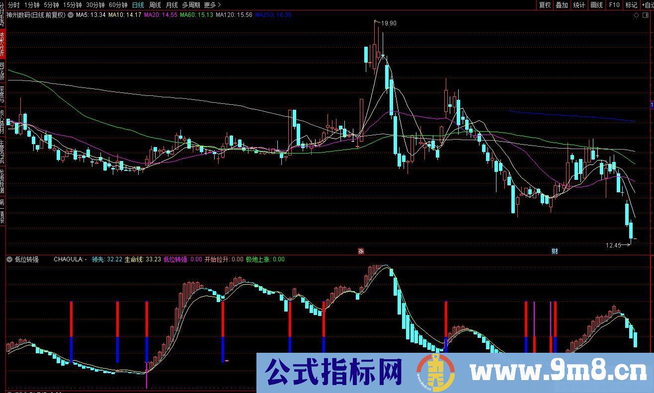 通达信低位转强副图指标 看清个股所处阶段 源码 贴图 无未来