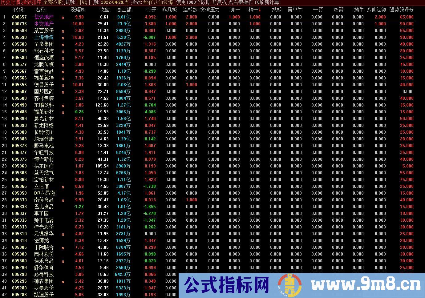 通达信八仙过海排序指标 源码 贴图