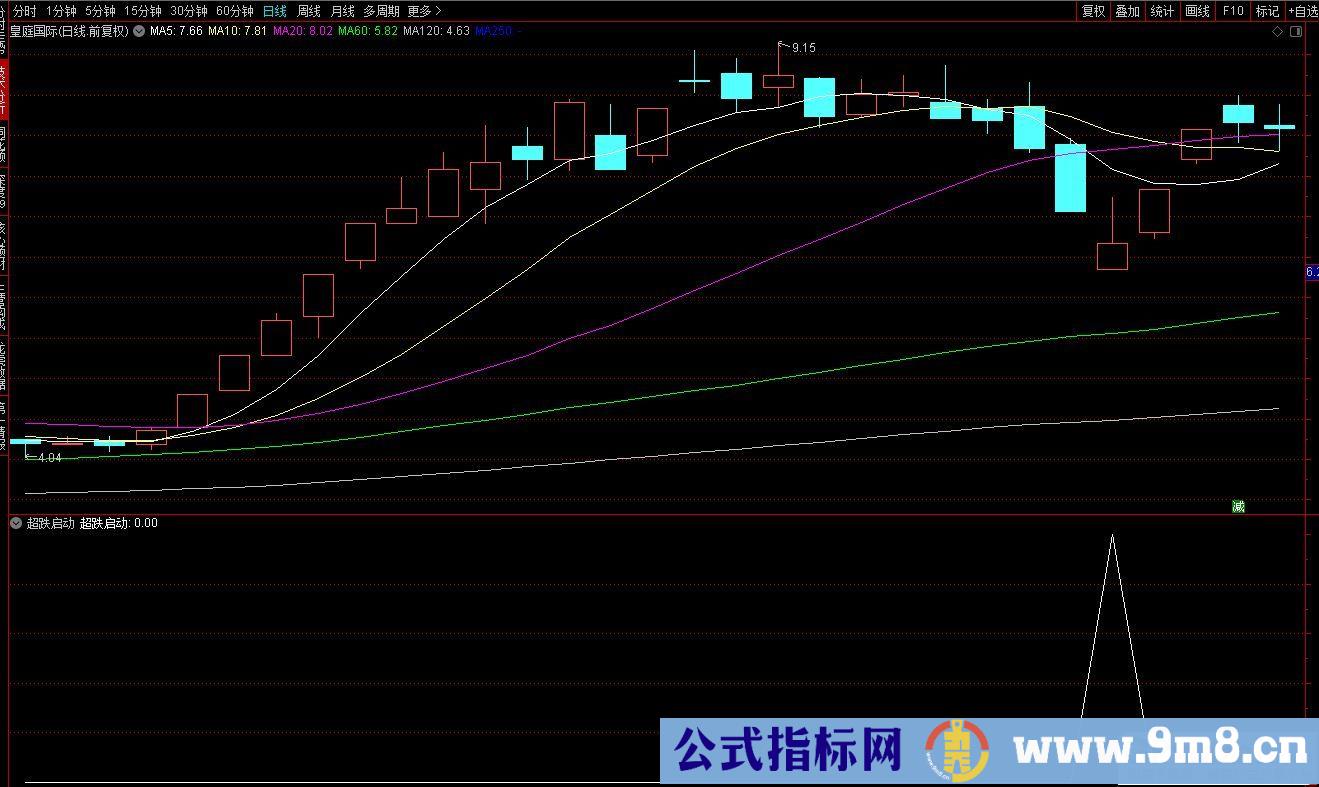 通达信CCI超跌启动副图/选股指标 源码 贴图