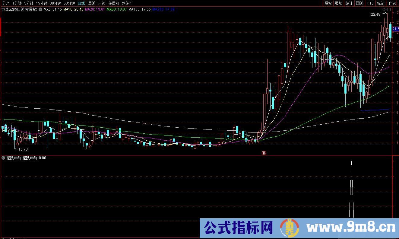 通达信CCI超跌启动副图/选股指标 源码 贴图