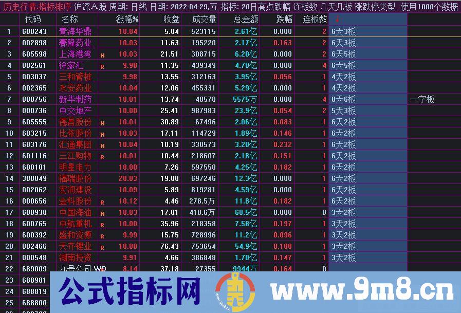 通达信几天几板行情副图排序指标 需要下载专业财务数据才能使用 九毛八公式指标网