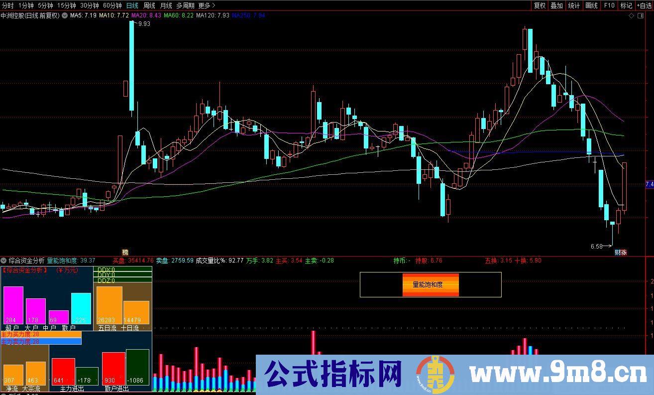 通达信综合资金分析副图指标 九毛八公式指标网