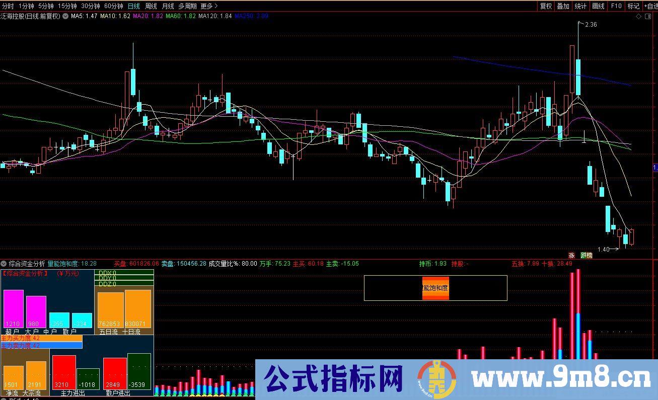 通达信综合资金分析副图指标 源码 贴图