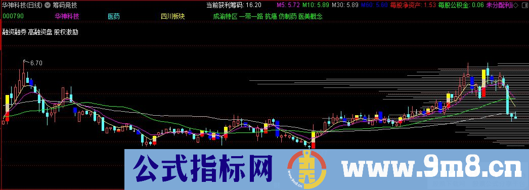 通达信筹码竞技主图指标 更方便更直观的在主图显示筹码 九毛八公式指标网