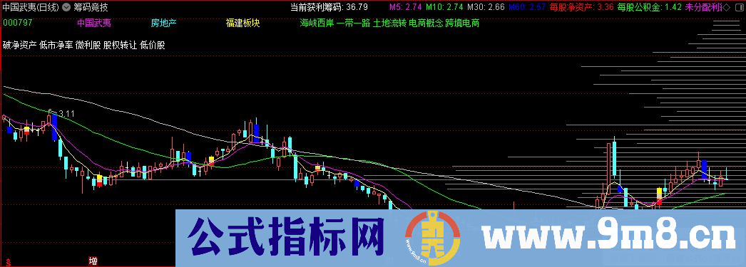 通达信筹码竞技主图指标 更方便更直观的在主图显示筹码 源码 贴图