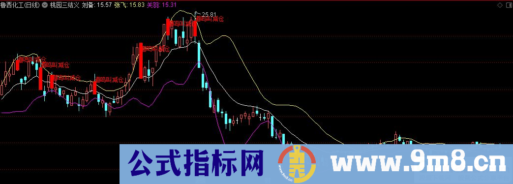 通达信短线选股神器 桃园三结义主图指标 源码 贴图