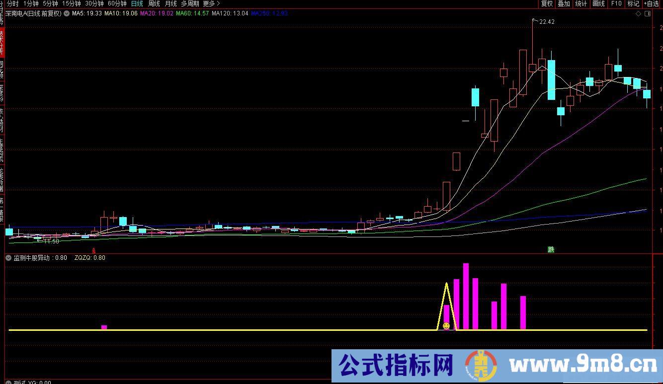 通达信监测牛股异动副图指标 激进派赚钱必具神器 源码 贴图