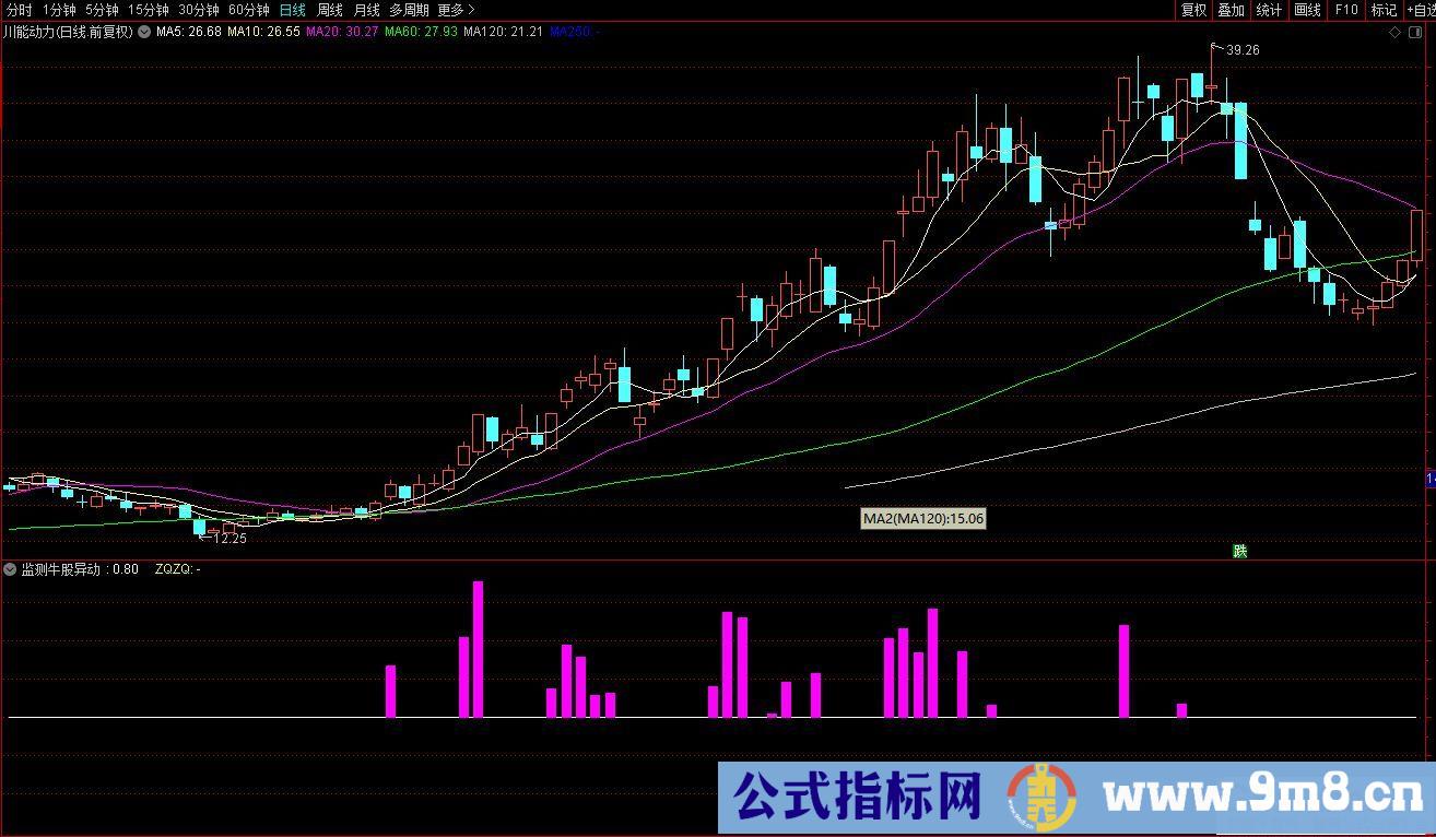 通达信监测牛股异动副图指标 激进派赚钱必具神器 源码 贴图