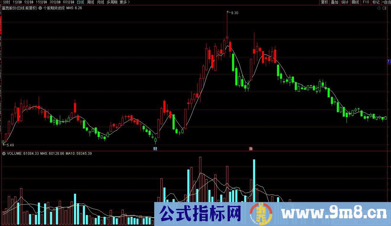 通达信个股期货波段主图指标 九毛八公式指标网