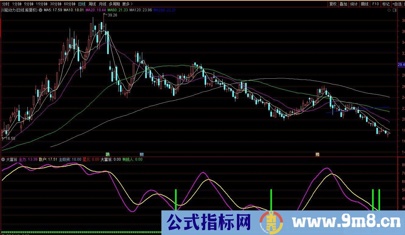 通达信大富翁副图指标 蓝色进入吸货区 白柱和红柱是明确抄底信号 九毛八公式指标网