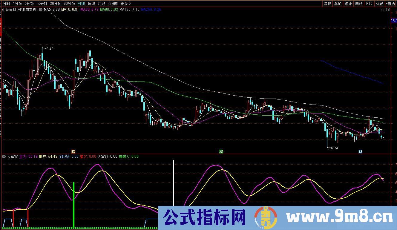 通达信大富翁副图指标 蓝色进入吸货区 白柱和红柱是明确抄底信号 源码 贴图