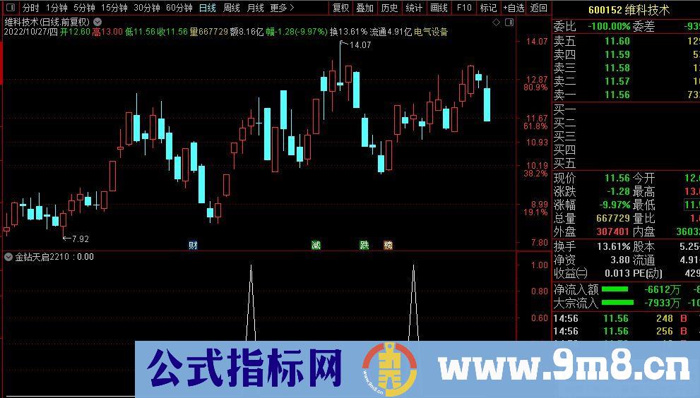 通达信【金钻天启2210】全新思路的超短线操作实战模式指标 副图/选股 源码 贴图